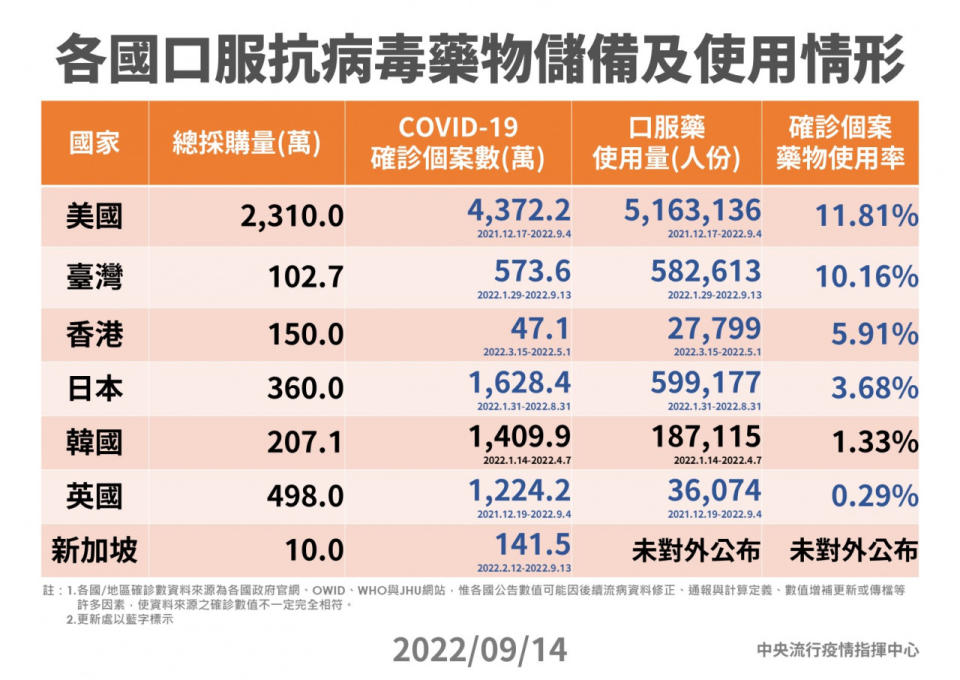 各國口服抗病毒藥儲備及使用情形