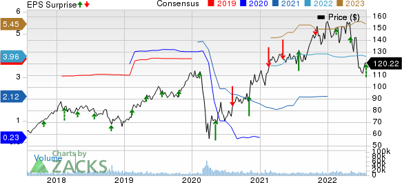 Hilton Worldwide Holdings Inc. Price, Consensus and EPS Surprise