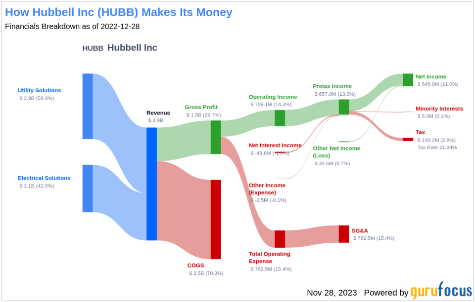 Hubbell Inc's Dividend Analysis