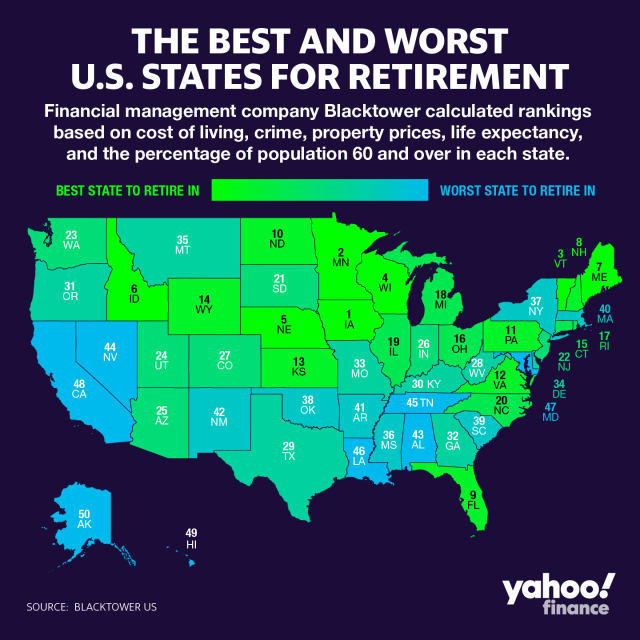 Top 10 best states to retire based on quality of life