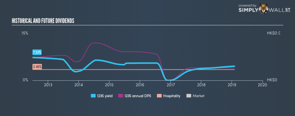 SEHK:1235 Historical Dividend Yield January 31st 19