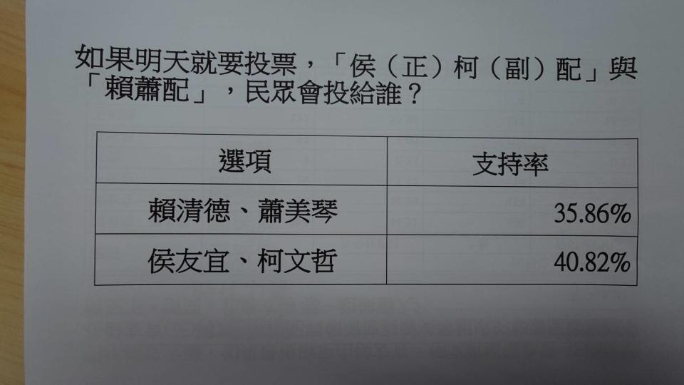 <strong>民調指出，藍白合「侯柯」配以40.82%領先「賴蕭」的35.86%。（圖／台灣競爭力論壇提供）</strong>