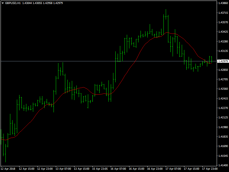 GBPUSD Hourly