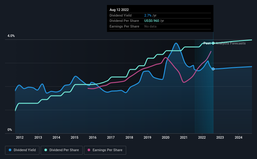 historic-dividend