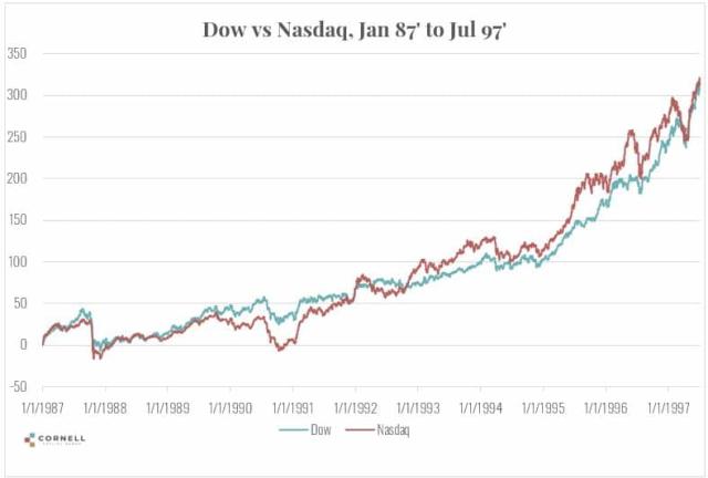 The Nasdaq 100 vs the Rest of the World, Art's Charts