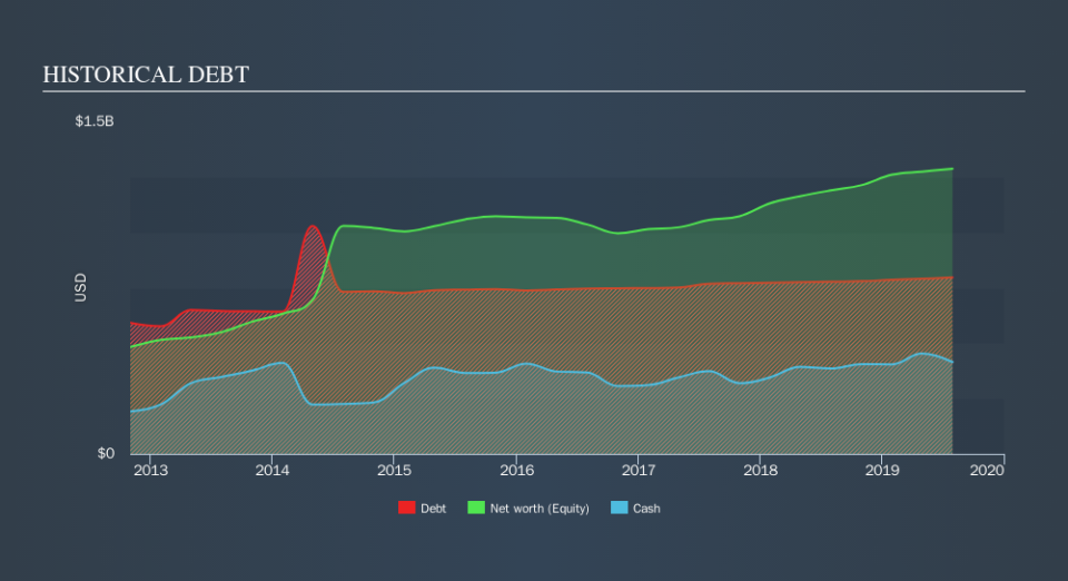 NasdaqGS:VRNT Historical Debt, October 4th 2019