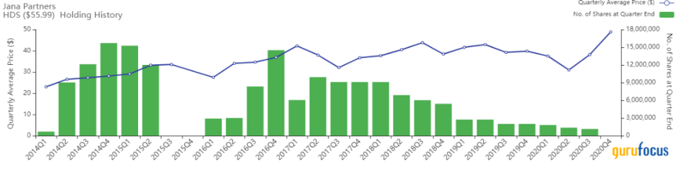 Jana Partners' Top 4 Trades of the 4th Quarter