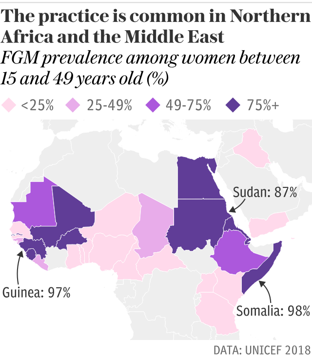 FGM: the practice is common in Northern Africa and the Middle East