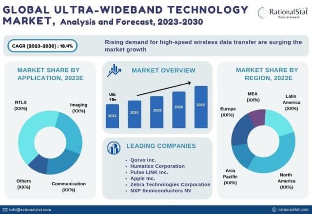 Ultra-Wideband Market by Components (Hardware, Services, Software),  Frequency Spectrum (Multiband, Single Band), Positioning, Industry - Global  Forecast 2024-2030