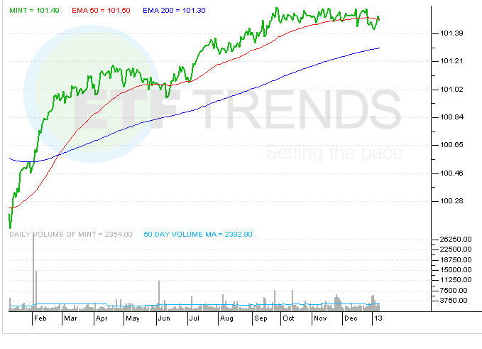 money-market-etf-mint