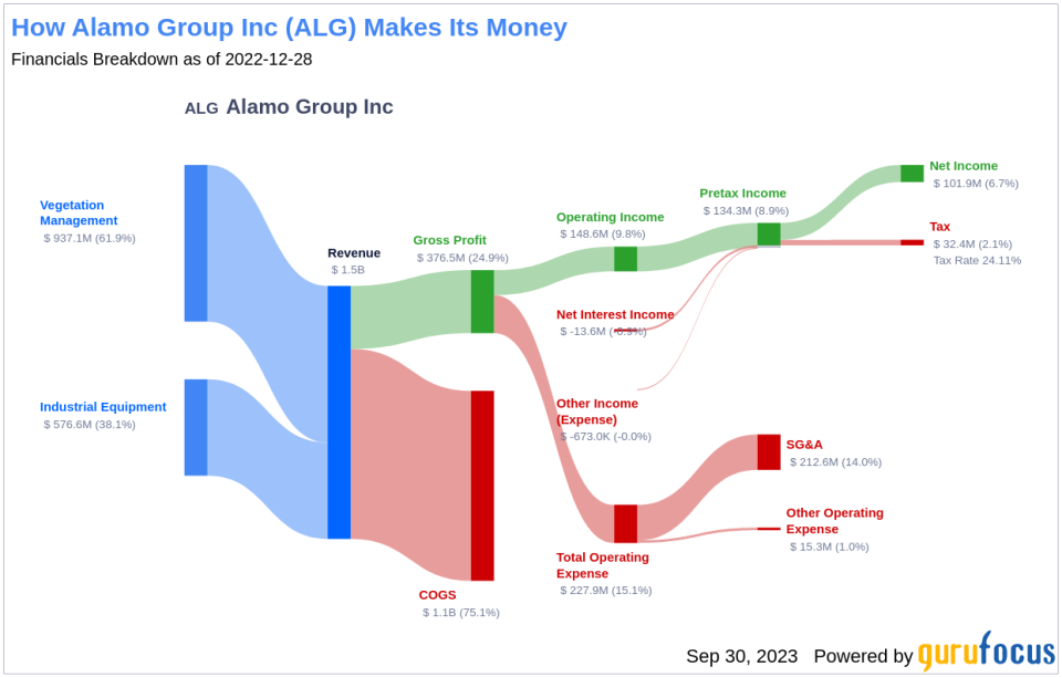 Alamo Group (ALG)'s True Worth: A Complete Analysis of Its Market Value