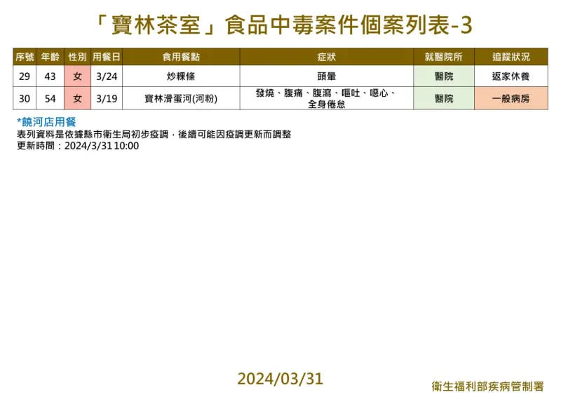 ▲寶林茶室食安風暴持續擴大，個案列表3。（圖／衛福部疾管署提供）