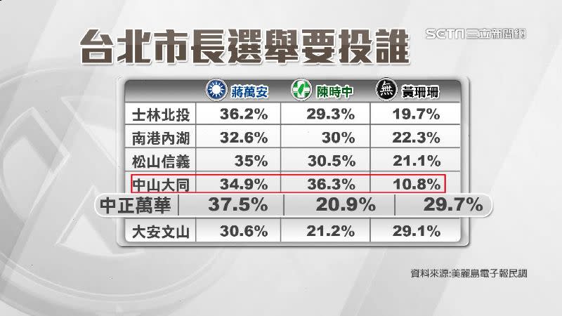 蔣萬安在中正萬華區拿下37.5%支持度。