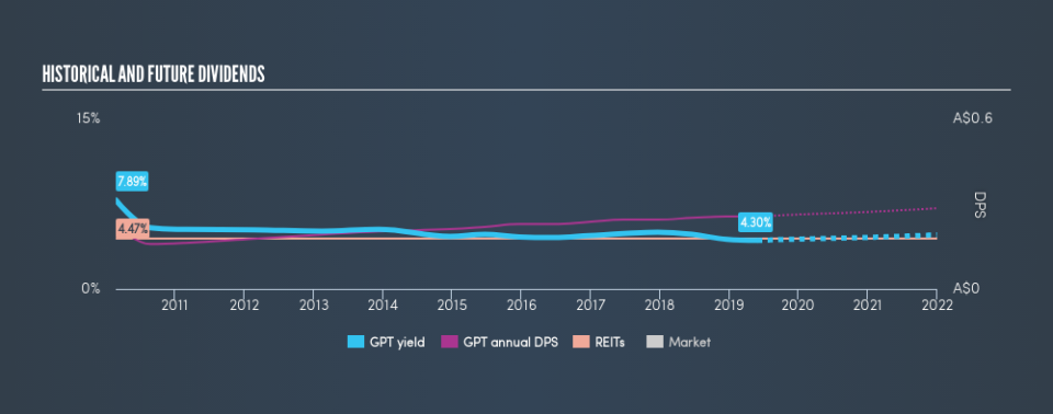 ASX:GPT Historical Dividend Yield, May 28th 2019