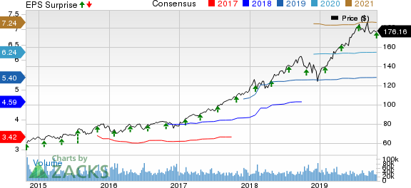 Visa Inc. Price, Consensus and EPS Surprise