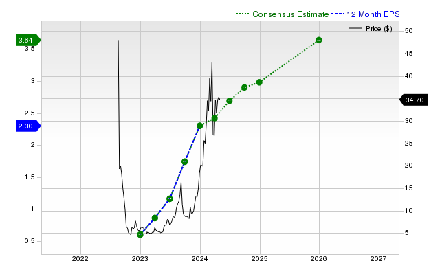 12-month consensus EPS estimate for GCT _12MonthEPSChartUrl