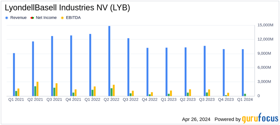 LyondellBasell Industries NV (LYB) Q1 2024 Earnings: Consistent with Analyst Projections