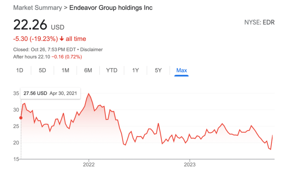 As of Thursday’s close, Endeavor’s stock price has fallen 19% since going public in April 2021