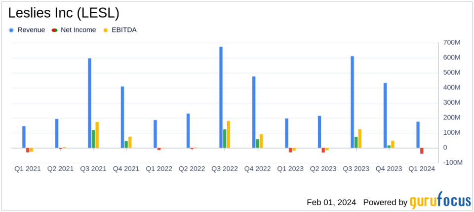 Leslies Inc (LESL) Faces Headwinds: Sales Dip and Net Losses Widen in Q1 Fiscal 2024