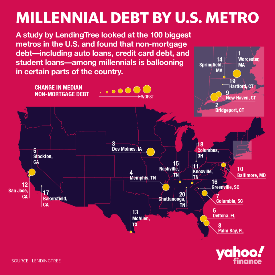 Millennial debt keeps growing, particularly along the East Coast. (Graphic: David Foster/Yahoo Finance)