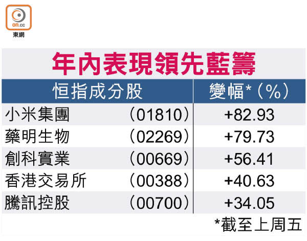 年內表現領先藍籌