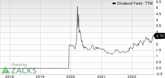 Patrick Industries, Inc. Dividend Yield (TTM)