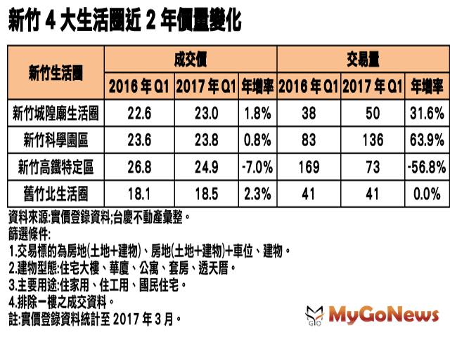 新竹輕軌 四大生活圈「高鐵特定區」價量均跌