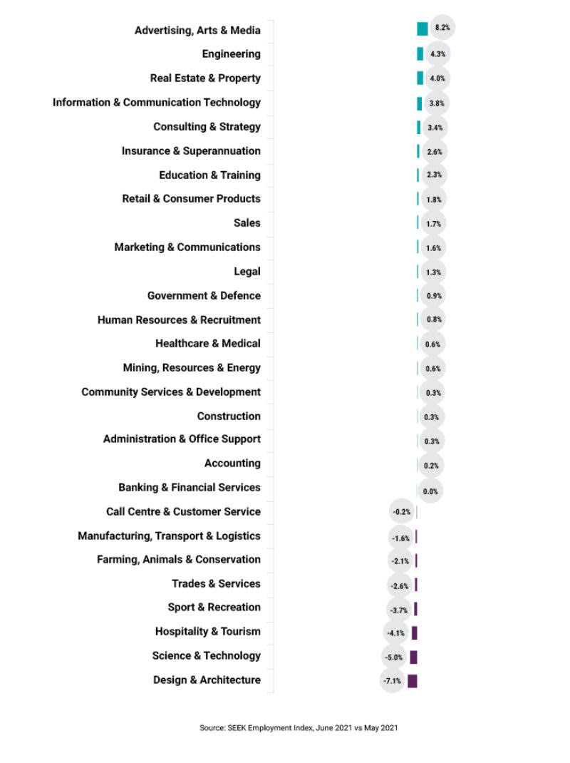 Job Ad percentage change by industry - June 2021 vs May 2021