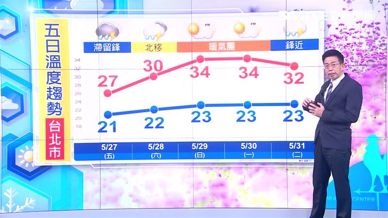 週日、下週一高溫可能飆至34度。