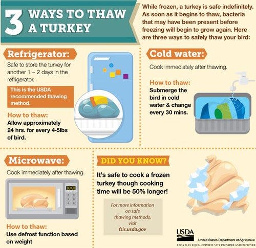 How to safely thaw a frozen turkey.