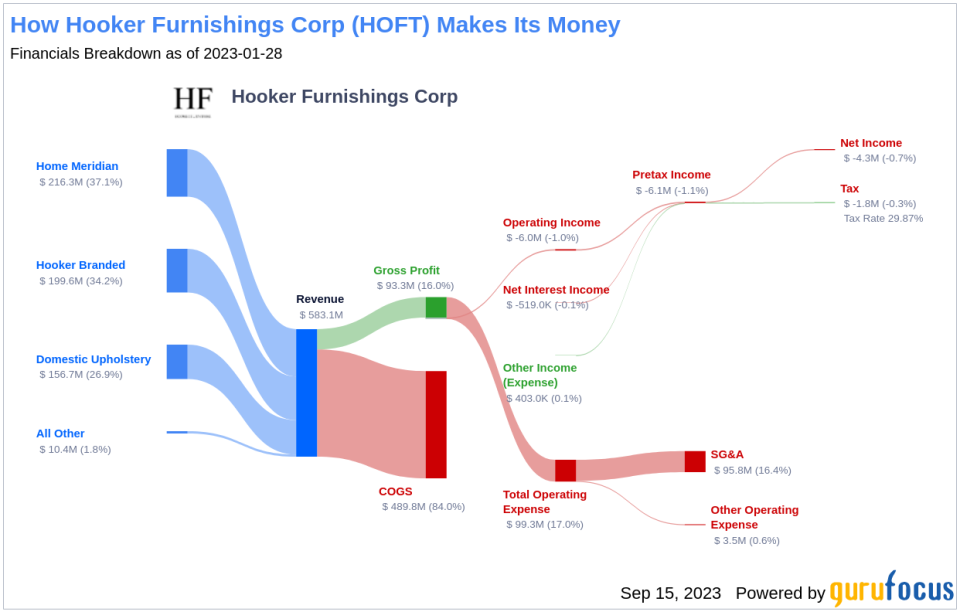 Unraveling the Dividend Dynamics of Hooker Furnishings Corp (HOFT)