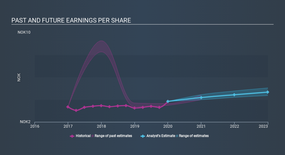 OB:ORK Past and Future Earnings March 28th 2020