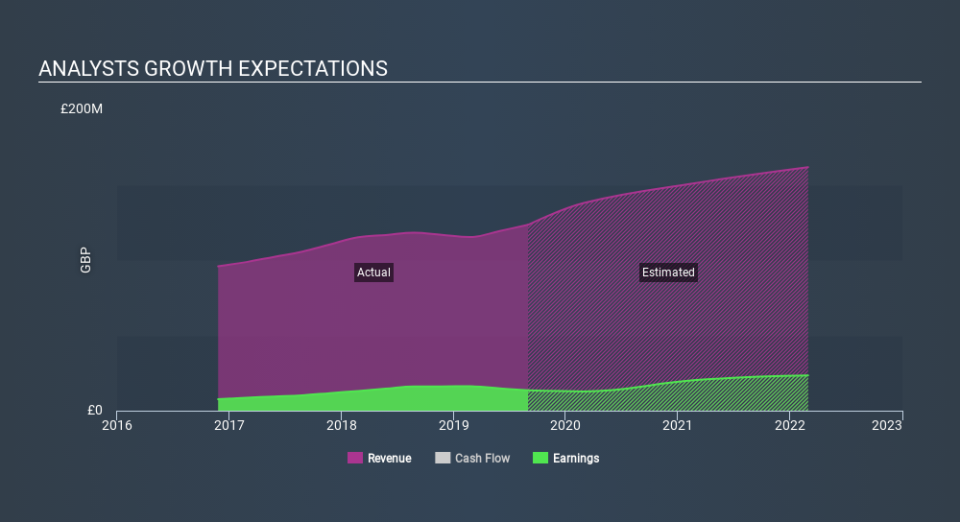 AIM:MCL Past and Future Earnings April 8th 2020