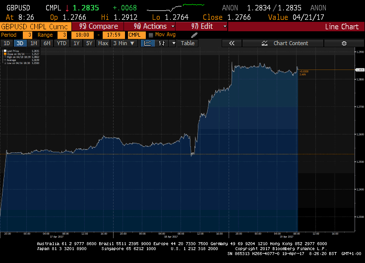 GBP - Credit: Bloomberg