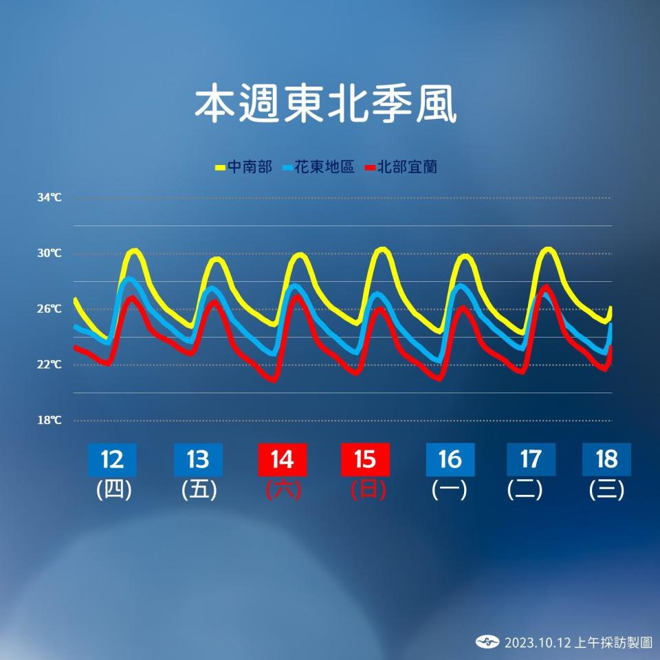 未來一週全台氣溫。（圖／TVBS）