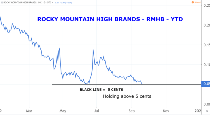 Marijuana Penny Stocks: Rocky Mountain High Brands (RMHB)