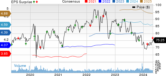 Ameren Corporation Price, Consensus and EPS Surprise