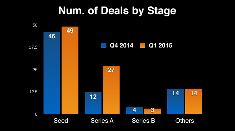 number of deals by stage