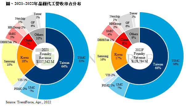 2021、2022年晶圓代工市占，台灣仍穩居龍頭