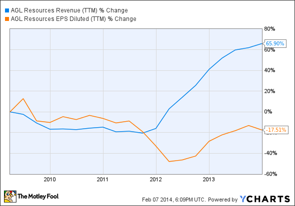 GAS Revenue (TTM) Chart