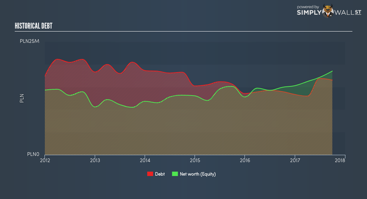 WSE:GRC Historical Debt Apr 4th 18