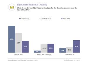 Canada's business leaders are more confident in the economy since the start of the pandemic