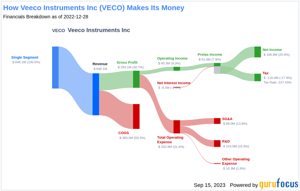 Veeco Instruments Inc (VECO): A Deep Dive into Its Performance Potential