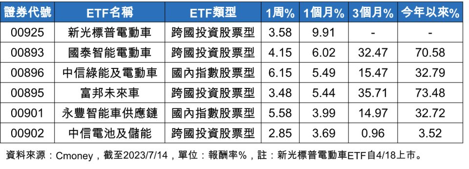 表：電動車主題ETF績效表現