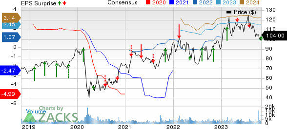 Hyatt Hotels Corporation Price, Consensus and EPS Surprise