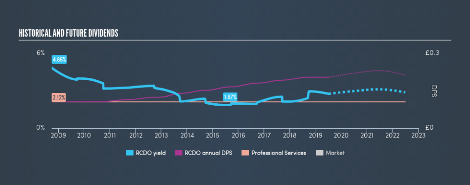 LSE:RCDO Historical Dividend Yield, July 8th 2019