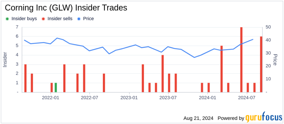 Insider sale: Executive VP & Chief Strategy Officer Jeffrey Evenson sells shares of Corning Inc (GLW)