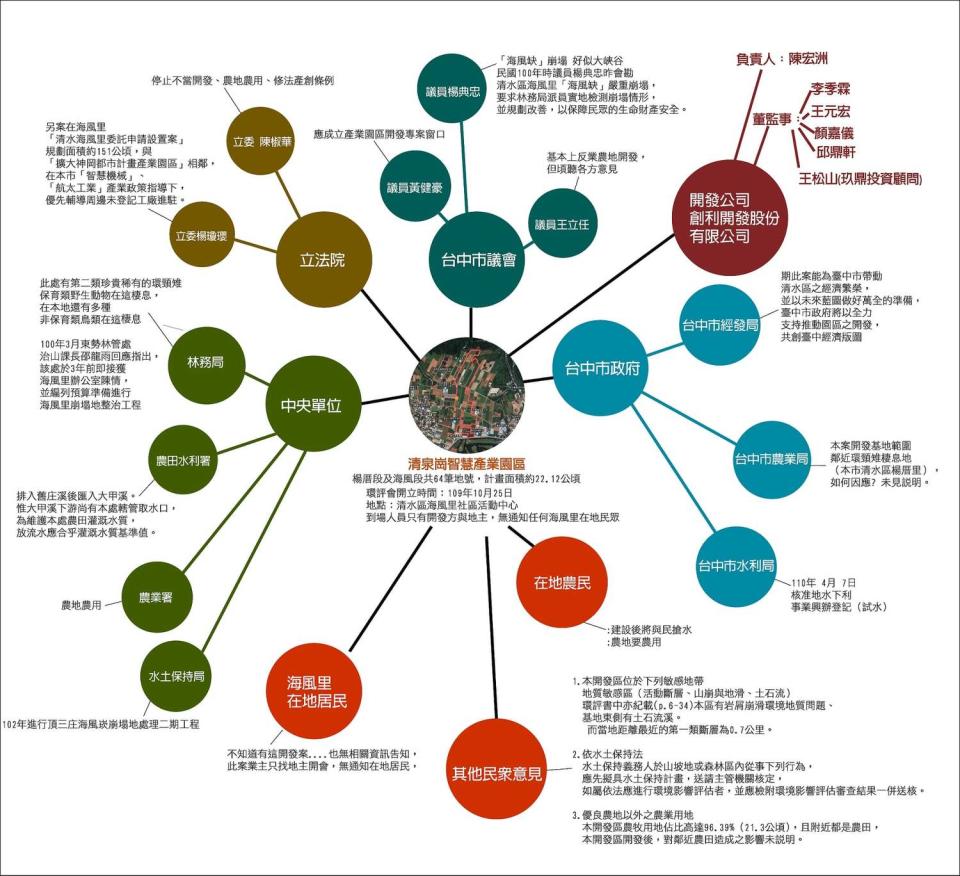 反清水工業區自救會表示創立公司在2021年1月更改人事，董事長為 邱鼎軒，還有新增王元宏、李季霖與顏嘉儀3名董事後，海風裡當地居民農民都不敢公開批評。   圖：翻攝自反清水工業區自救會臉書