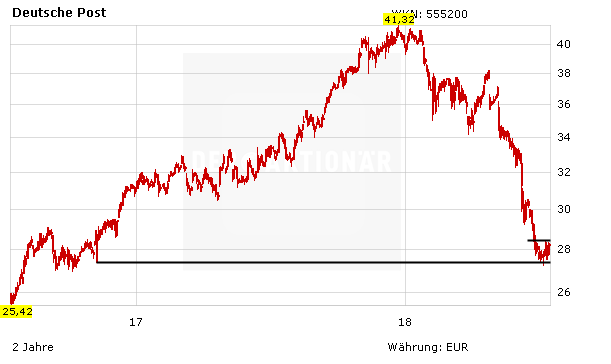 Deutsche Post: Jetzt wird es spannend