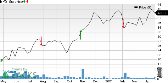 HarleyDavidson, Inc. Price and EPS Surprise